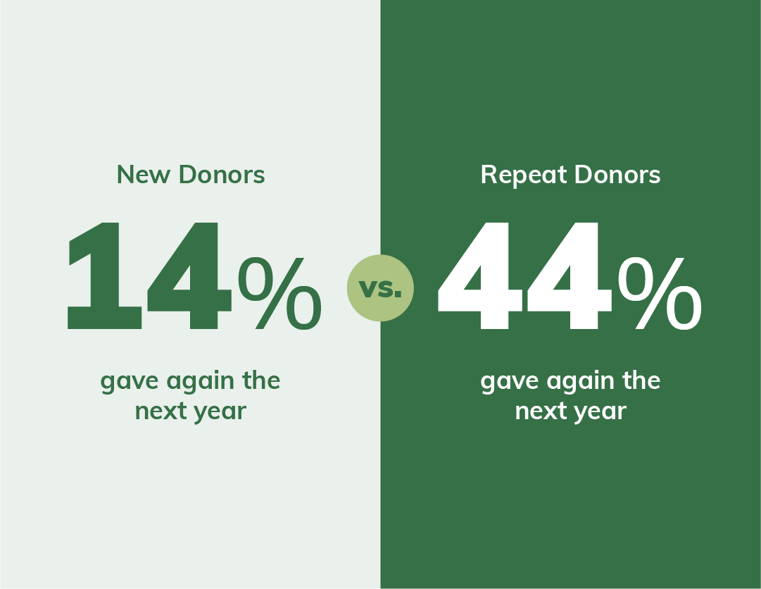 How to Turn First-Time Donors Into Repeat Donors (Without Begging)