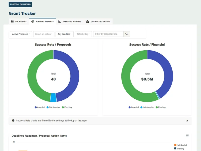 MonkeyPod Grant Tracker funding insights tab showing donut charts for 48 proposals totaling $8.5M
