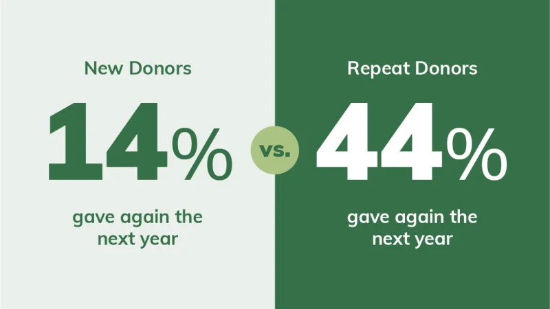 How to Turn First-Time Donors Into Repeat Donors (Without Begging)