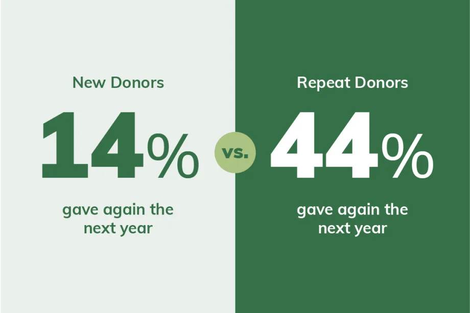 How to Turn First-Time Donors Into Repeat Donors (Without Begging)