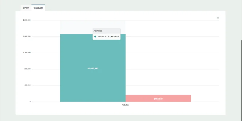 MonkeyPod bar chart of Statement of Activities showing revenue of $1,663,643 and changes in net assets of $168,527